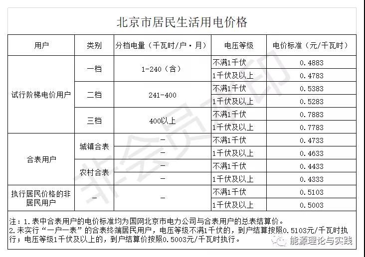 一度電里知多少:銷售電價(jià)篇