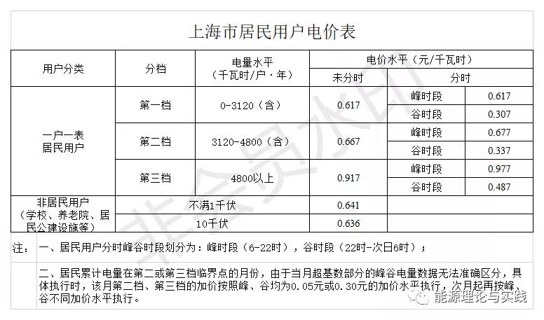 一度電里知多少:銷售電價(jià)篇
