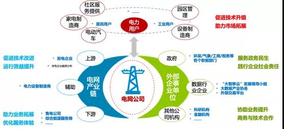 泛在電力物聯(lián)網(wǎng)建設下看電網(wǎng)企業(yè)數(shù)據(jù)變現(xiàn)之路