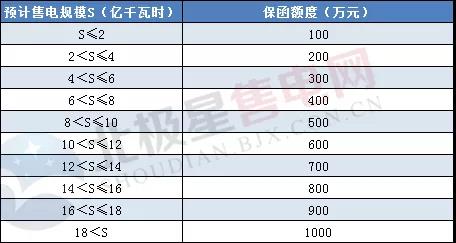 一度電不賣(mài)也要交巨額保證金？民營(yíng)售電公司路在何方