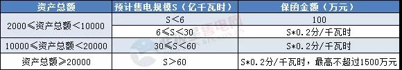 一度電不賣(mài)也要交巨額保證金？民營(yíng)售電公司路在何方