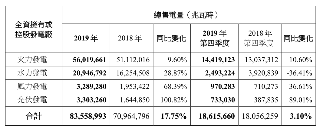 2019年中國(guó)電力總售電量約為8355.9萬兆瓦時(shí) 同比增加17.75%