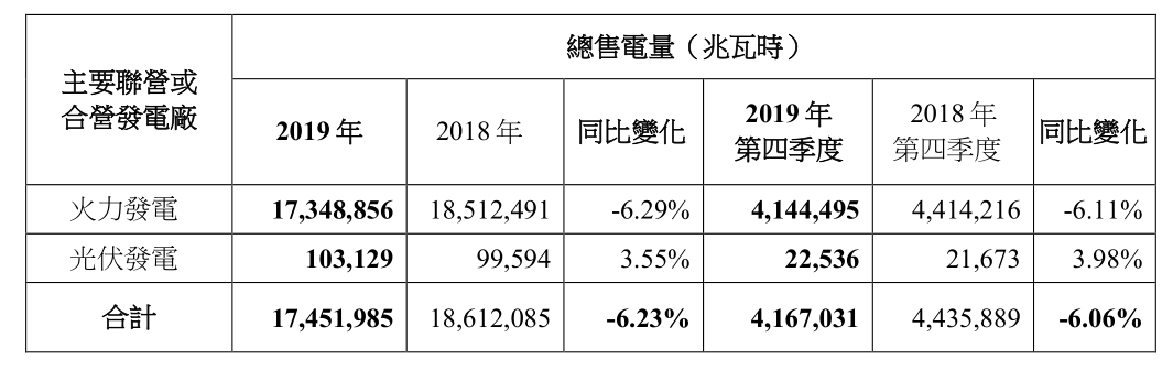 2019年中國(guó)電力總售電量約為8355.9萬兆瓦時(shí) 同比增加17.75%