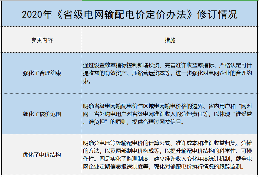 增量配電、輸配電價(jià)改革、交易中心股改……2019年我國電網(wǎng)側(cè)市場化改革的趨勢與走向