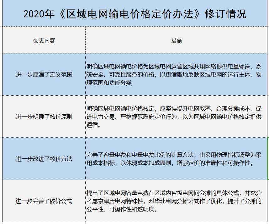 增量配電、輸配電價(jià)改革、交易中心股改……2019年我國電網(wǎng)側(cè)市場化改革的趨勢與走向