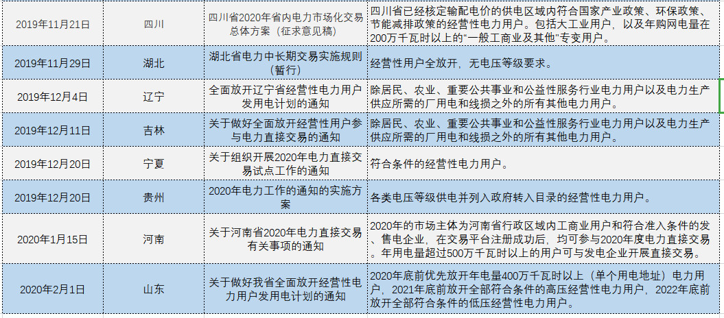 增量配電、輸配電價(jià)改革、交易中心股改……2019年我國電網(wǎng)側(cè)市場化改革的趨勢與走向