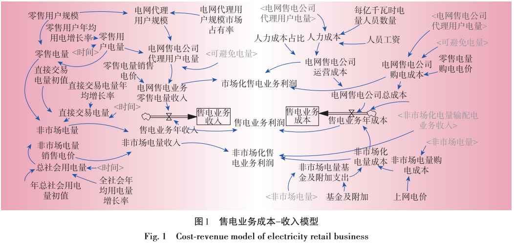 售電業(yè)務(wù)放開對(duì)電網(wǎng)企業(yè)的影響分析