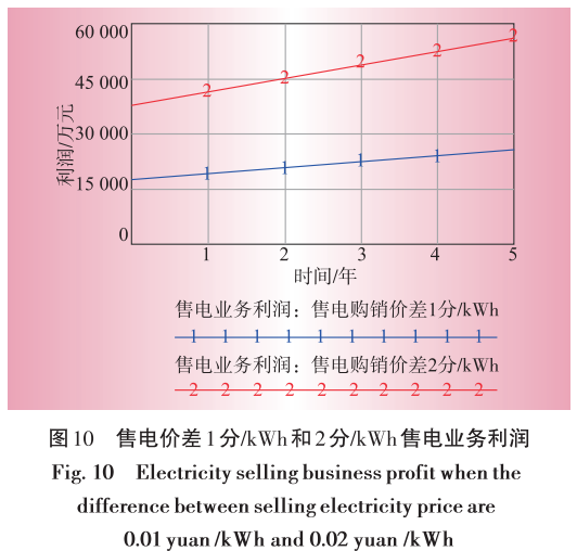 售電業(yè)務(wù)放開對(duì)電網(wǎng)企業(yè)的影響分析