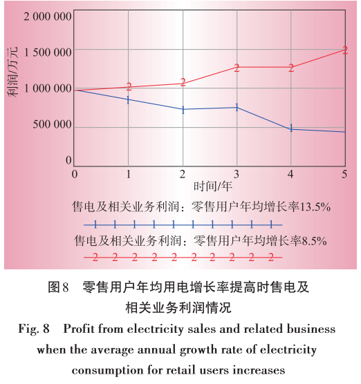 售電業(yè)務(wù)放開對(duì)電網(wǎng)企業(yè)的影響分析