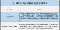 增量配電、輸配電價(jià)改革、交易中心股改……2019年我國電網(wǎng)側(cè)市場化改革的趨勢與走向