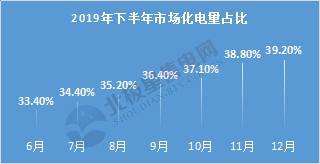  電力用戶趨于小型化 售電公司價(jià)值進(jìn)一步凸顯——2020年電力交易有何看點(diǎn)？