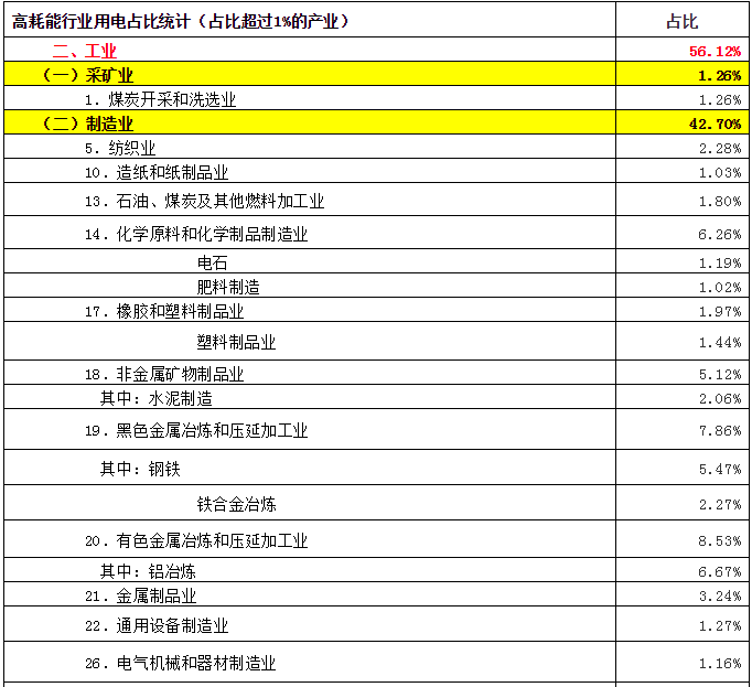 致售電公司：高耗能行業(yè)都有哪些？