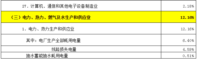 致售電公司：高耗能行業(yè)都有哪些？
