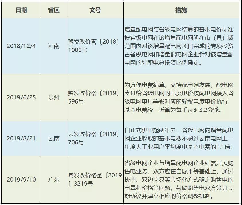 增量配電網(wǎng)配電價格機(jī)制：現(xiàn)狀、問題及建議