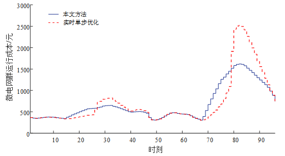 隨著電力市場的推進 微電網(wǎng)群是電力市場交易的重要應(yīng)用場景