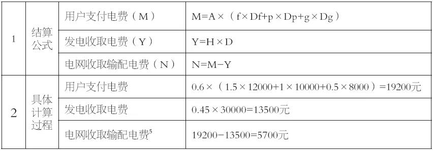 谷峰：從結(jié)算方式看輸配電價(jià)制度落地情況