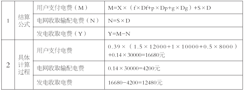 谷峰：從結(jié)算方式看輸配電價(jià)制度落地情況