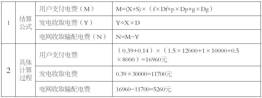 谷峰：從結(jié)算方式看輸配電價(jià)制度落地情況