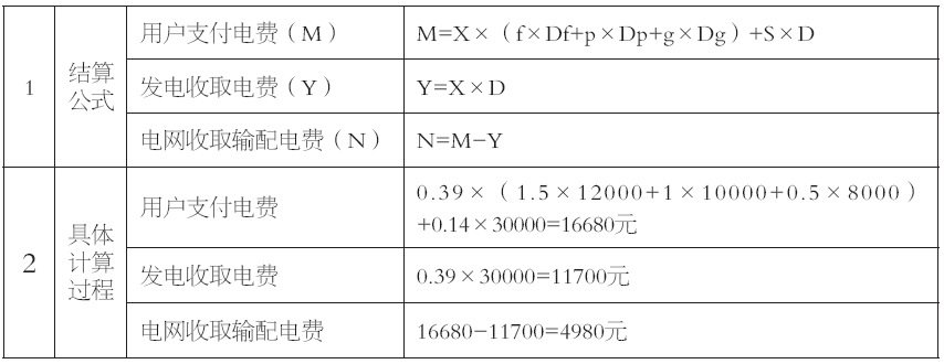 谷峰：從結(jié)算方式看輸配電價(jià)制度落地情況