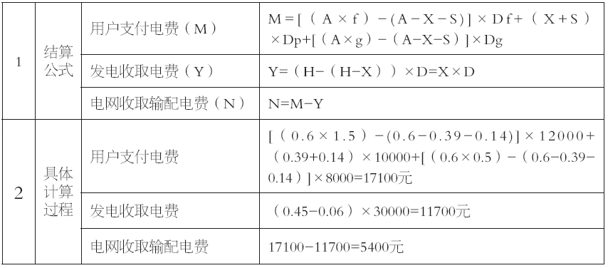 谷峰：從結(jié)算方式看輸配電價(jià)制度落地情況