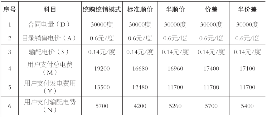 谷峰：從結(jié)算方式看輸配電價(jià)制度落地情況