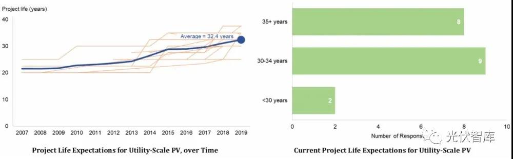 光伏電站的壽命真有25年？錯(cuò)！是32.5年！