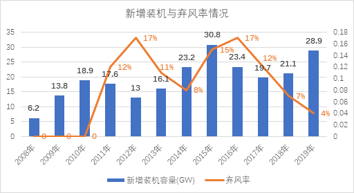 新能源消納是技術(shù)問題還是經(jīng)濟問題？