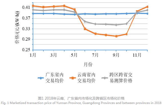 深度文章｜南方區(qū)域跨省區(qū)中長期電力市場現(xiàn)狀、問題及解決思路