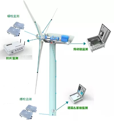 如何讓風(fēng)電機(jī)組更聰明、更智能？