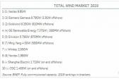 金風(fēng)科技今年交付量有望全球第一！
