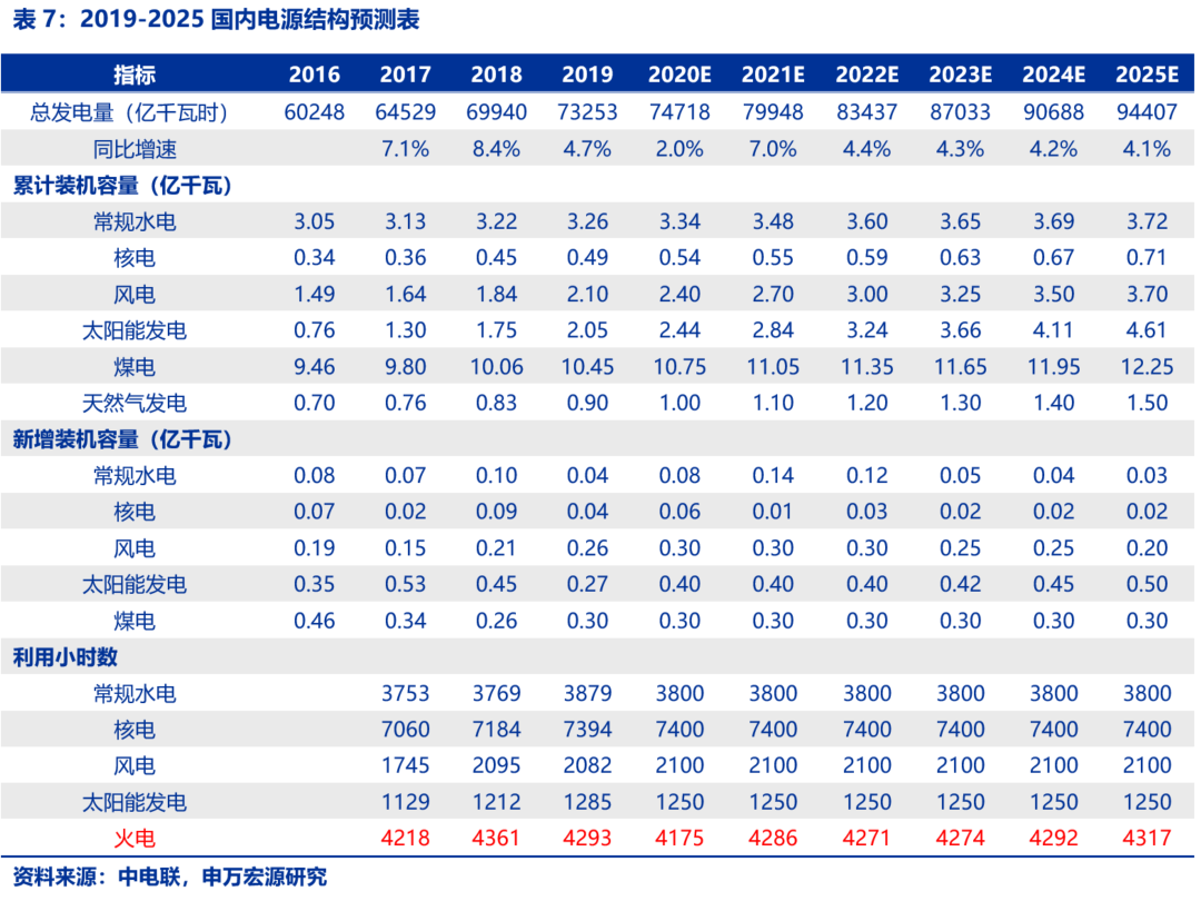 資本市場：深度研究火電行業(yè)價(jià)值