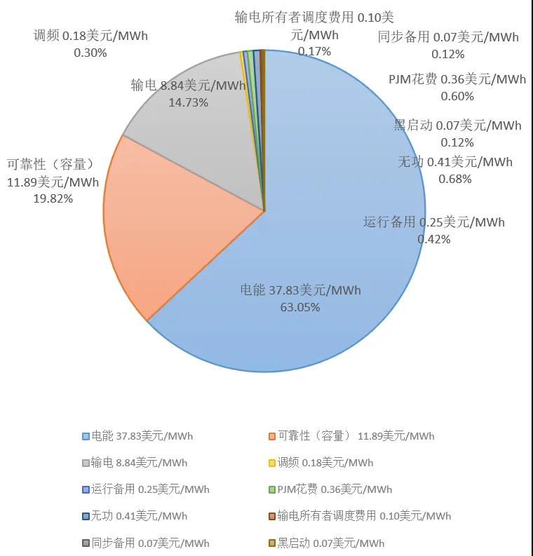 電力市場(chǎng)價(jià)格｜適應(yīng)我國(guó)現(xiàn)行電力市場(chǎng)環(huán)境下的容量市場(chǎng)機(jī)制設(shè)計(jì)