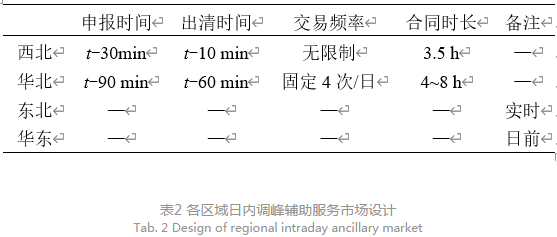 深度文章｜省間日內(nèi)電力現(xiàn)貨市場設計的挑戰(zhàn)與思考