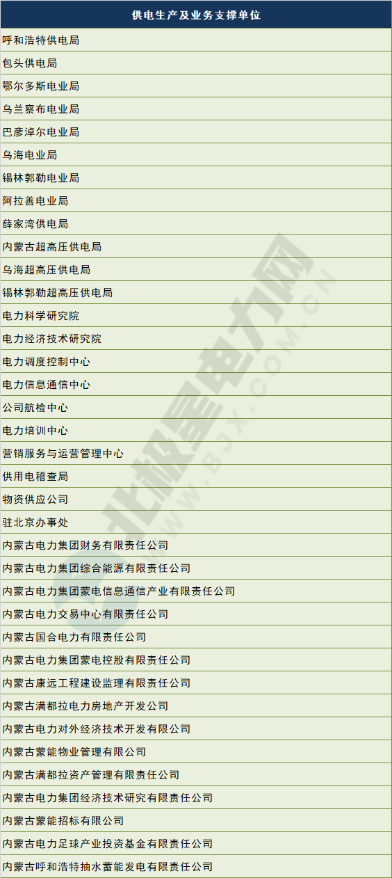 電網(wǎng)剝離競(jìng)爭(zhēng)性業(yè)務(wù) 國(guó)網(wǎng)、南網(wǎng)、蒙西電網(wǎng)旗下哪些企業(yè)會(huì)受影響？