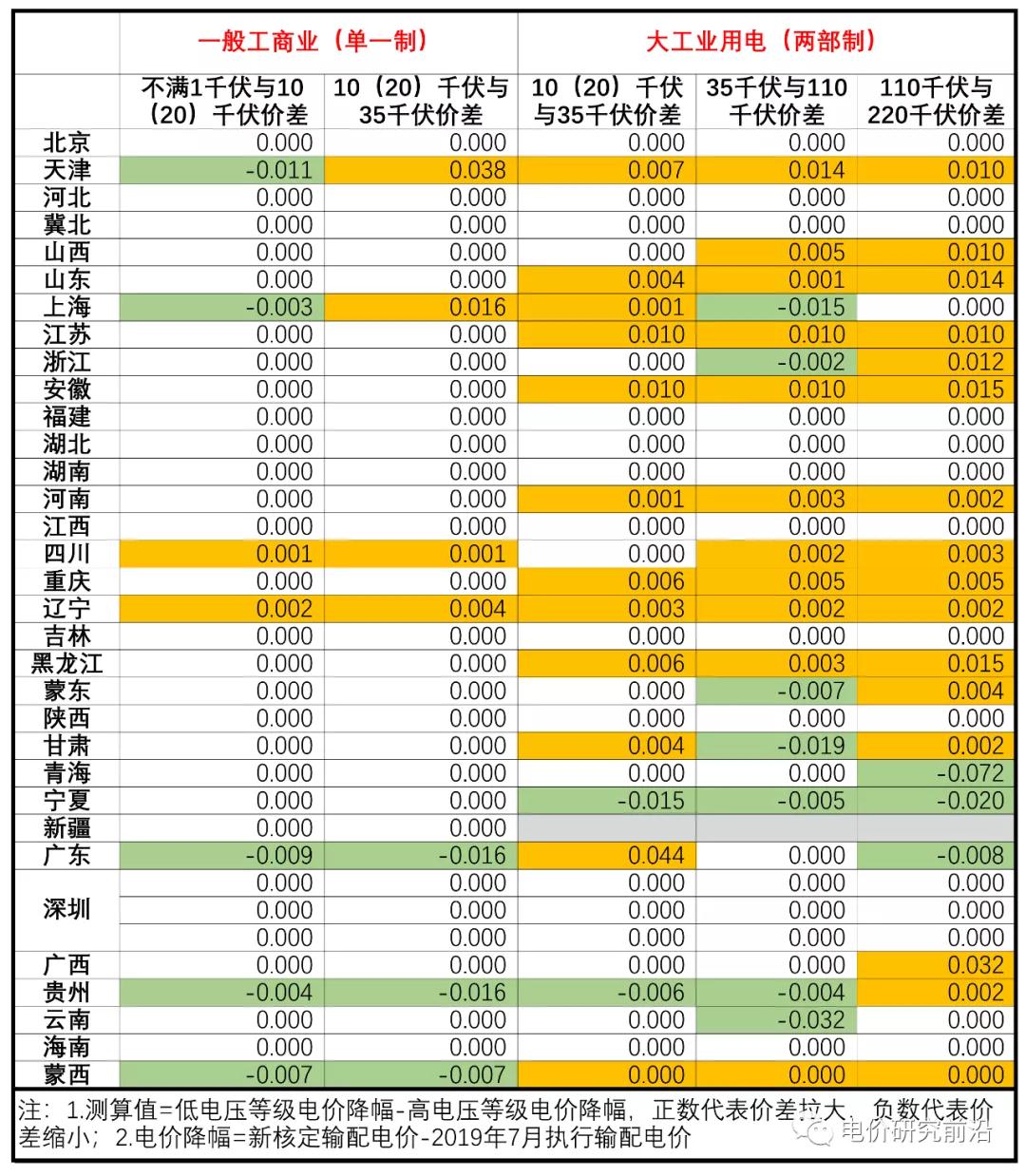 核定輸配電價(jià)出來(lái)了 不同電壓等級(jí)價(jià)差有何變化？