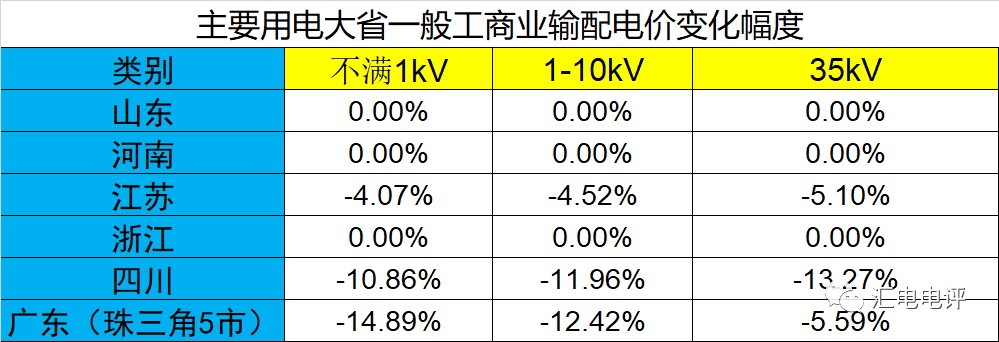 數(shù)據(jù)說話丨新一輪輸配電價(jià)取得了哪些突破？