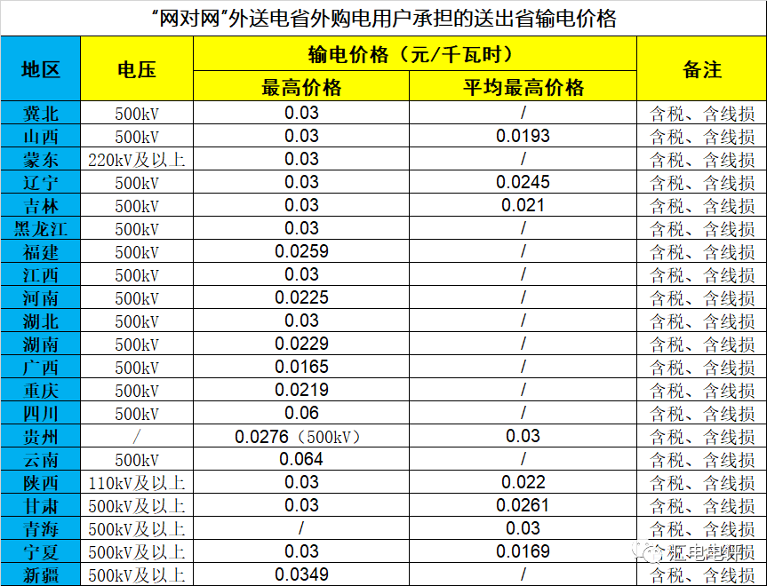 數(shù)據(jù)說話丨新一輪輸配電價(jià)取得了哪些突破？