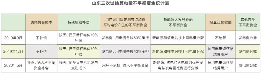 見(jiàn)聞｜山東電改陷僵局 現(xiàn)貨交易“懸疑案”待解