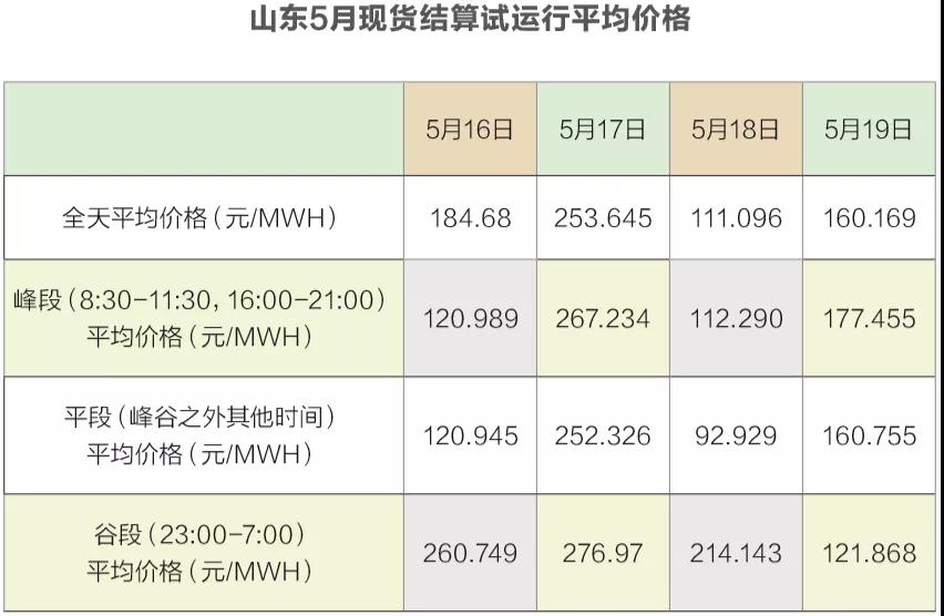 見(jiàn)聞｜山東電改陷僵局 現(xiàn)貨交易“懸疑案”待解