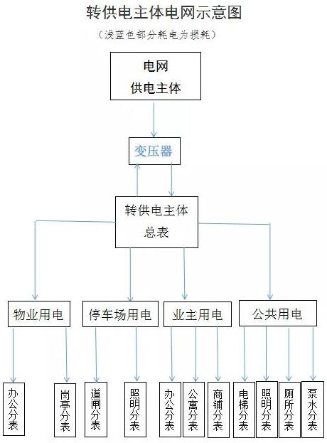 如何查處轉(zhuǎn)供電環(huán)節(jié)不合理的加價行為？