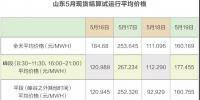 見(jiàn)聞|山東電改陷僵局 現(xiàn)貨交易“懸疑案”待解