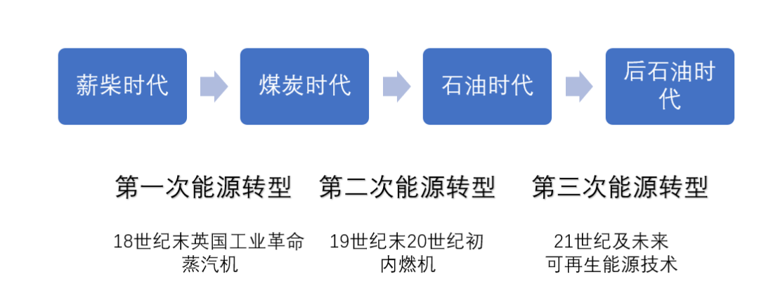 能源轉(zhuǎn)型離我們有多遠(yuǎn)？