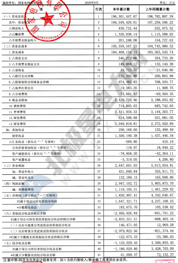 【重磅披露】國(guó)家電網(wǎng)前三季凈利不足200億，同比降幅仍超50%?。ǜ絿?guó)網(wǎng)利潤(rùn)表）