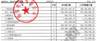 【重磅披露】國(guó)家電網(wǎng)前三季凈利不足200億，同比降幅仍超50%?。ǜ絿?guó)網(wǎng)利潤(rùn)表）