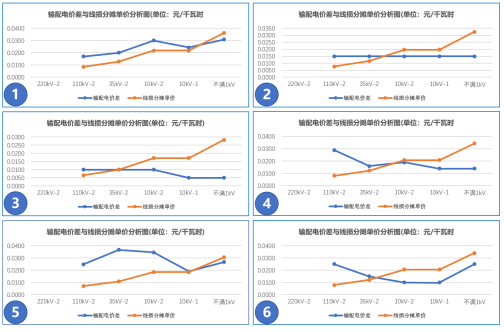 【電改新思維】讓數(shù)據(jù)說話，輸配電價如何影響增量配電業(yè)務(wù)試點？