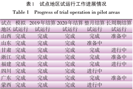 電力現(xiàn)貨市場首批試點(diǎn)地區(qū)建設(shè)情況分析