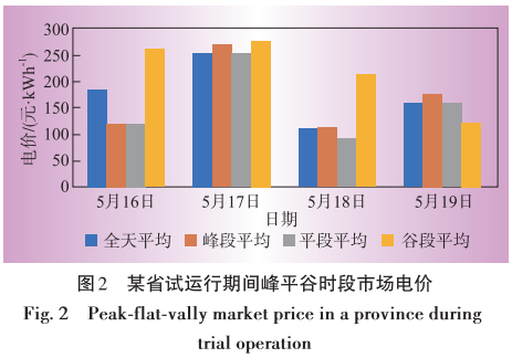 電力現(xiàn)貨市場首批試點(diǎn)地區(qū)建設(shè)情況分析