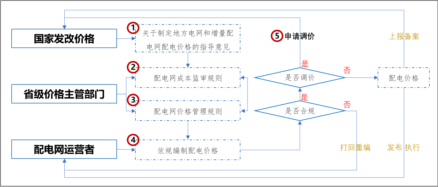 【電改新思維十四】增量配電，務(wù)必高度重視“核定配電價格”工作