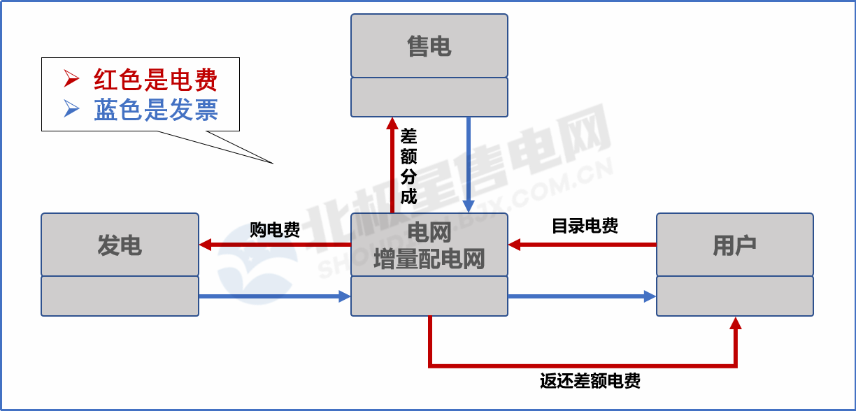 目錄電價(jià)“天花板”被捅破 對(duì)市場化電費(fèi)結(jié)算方式有何影響?
