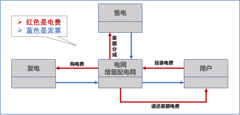 【電改新思維十七】目錄電價(jià)“天花板”被捅破，對(duì)市場(chǎng)化電費(fèi)結(jié)算方式有何影響？